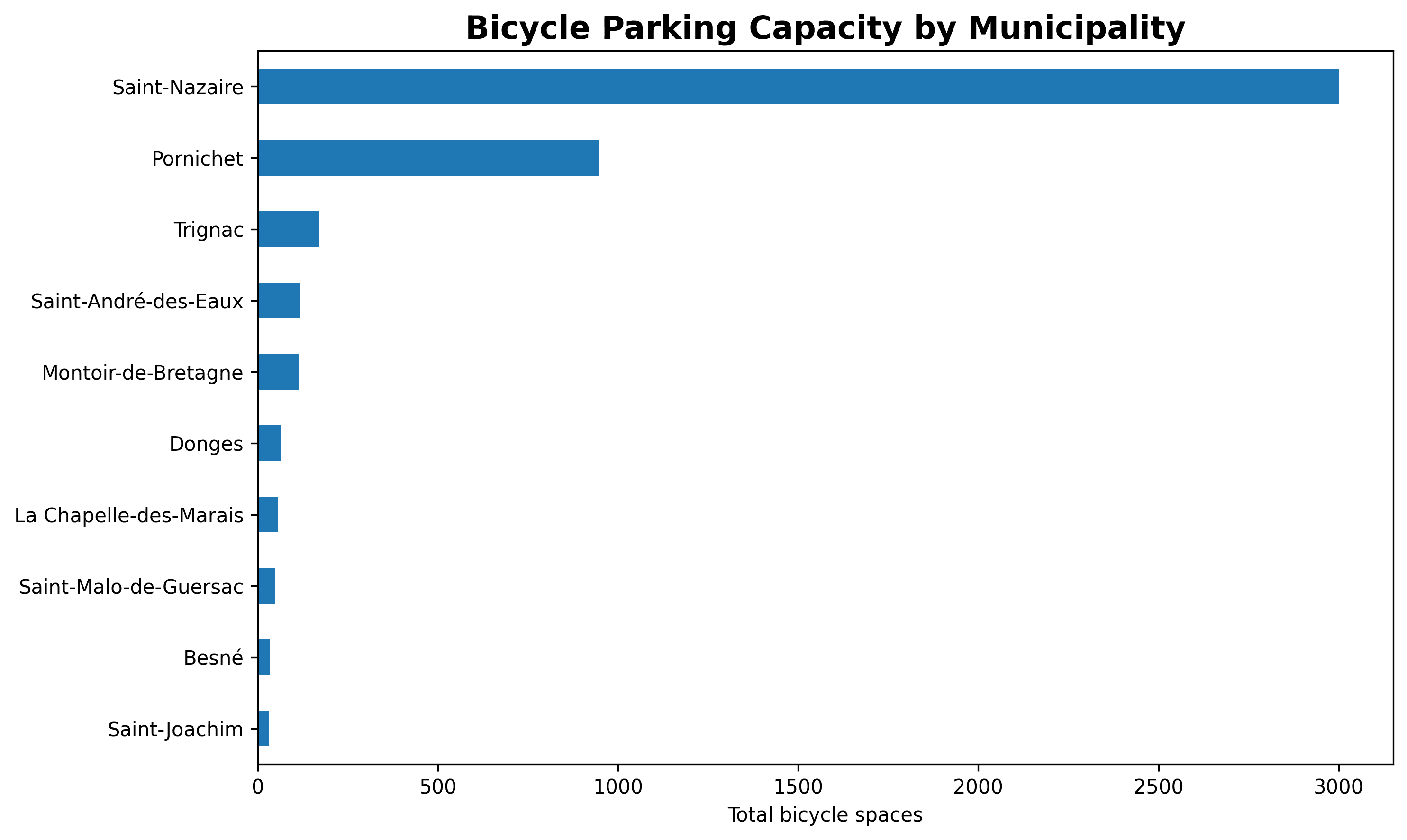 Total bicycle-parking capacity by municipality