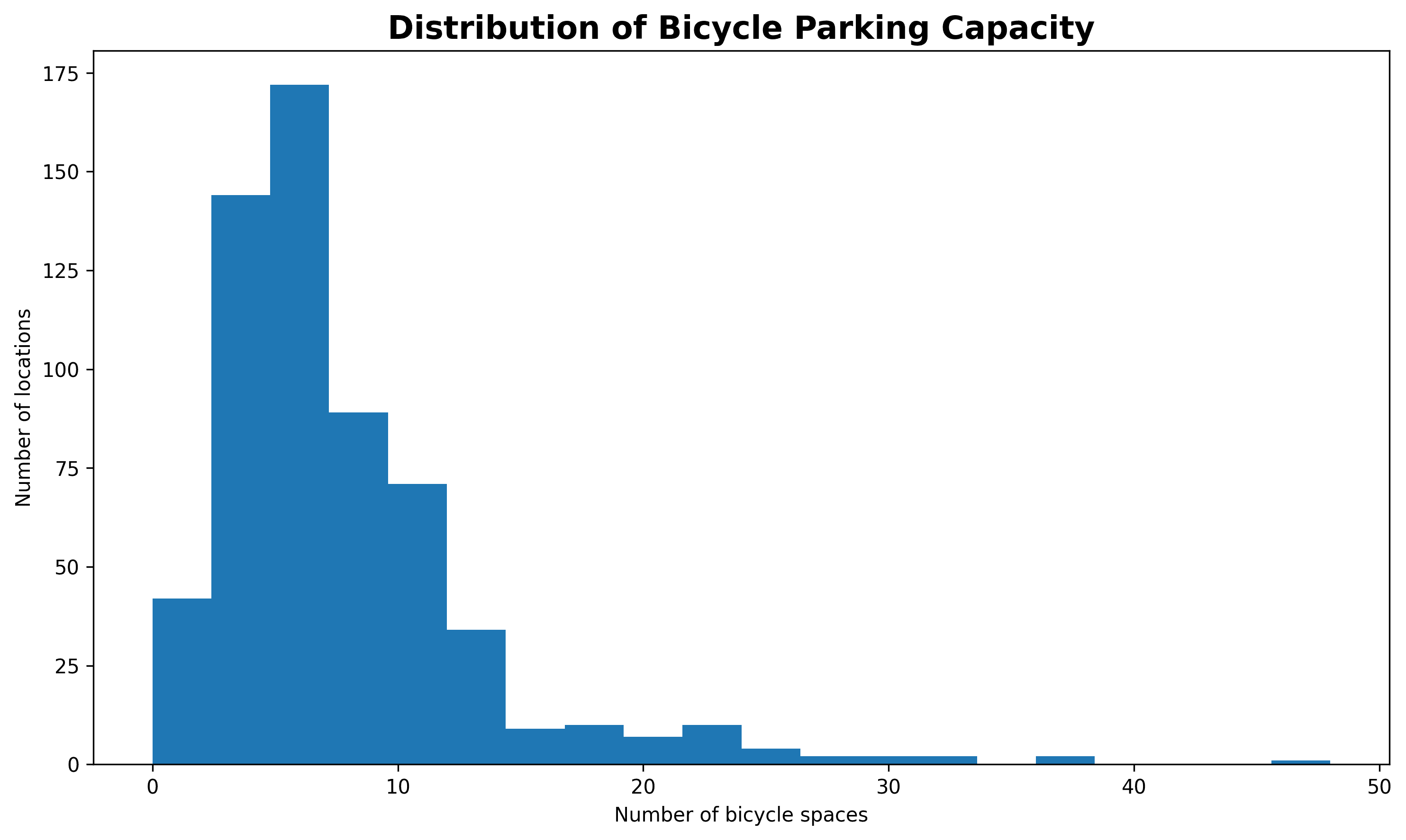 Distribution of bicycle-parking capacity per location