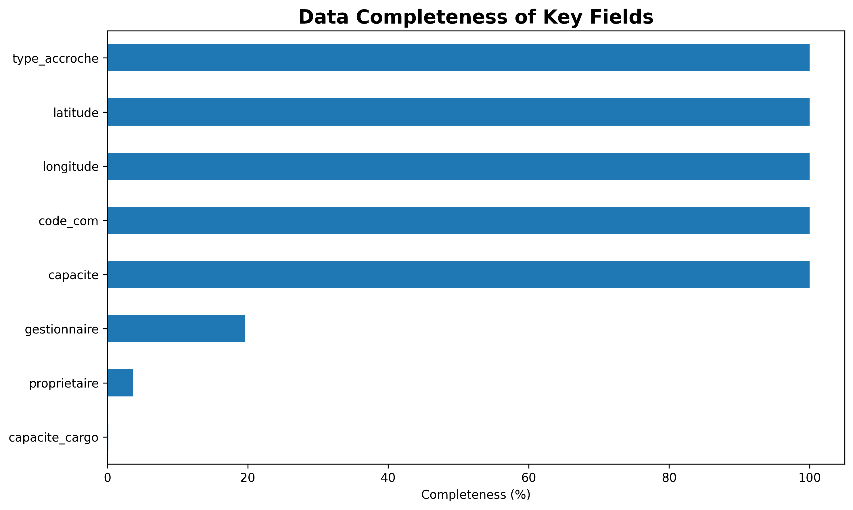 Completeness of selected bicycle-parking analytical fields