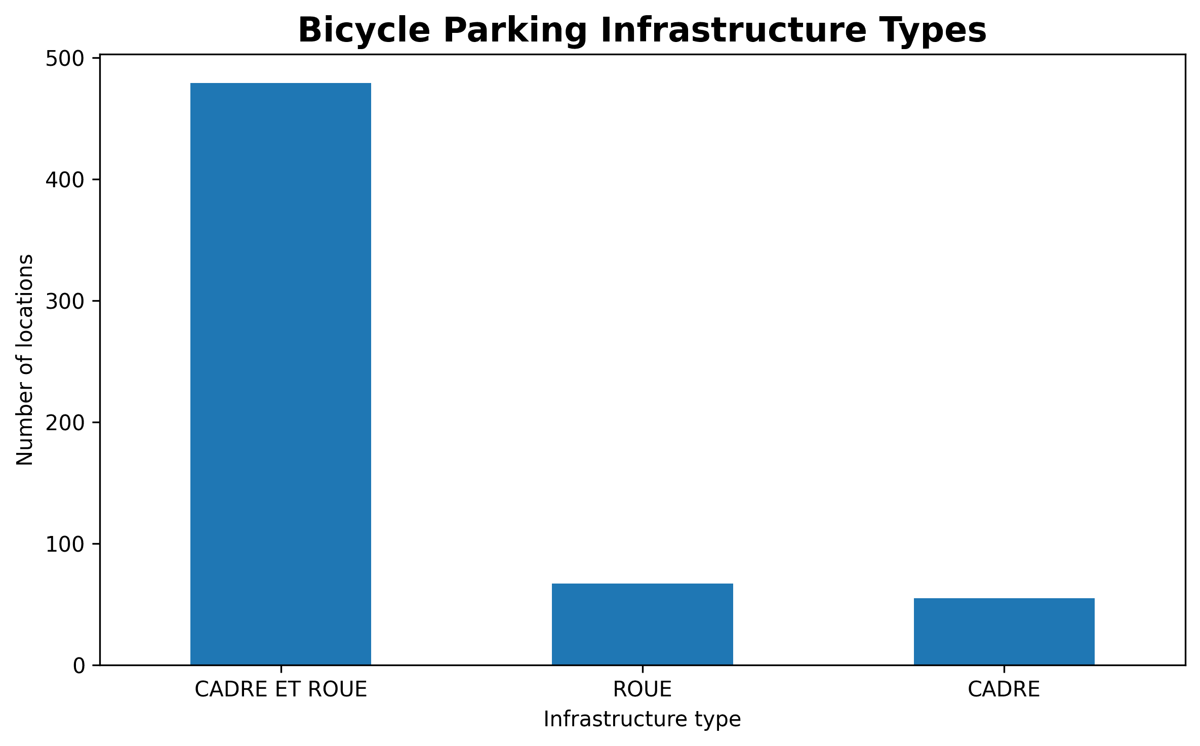 Recorded bicycle-parking infrastructure types