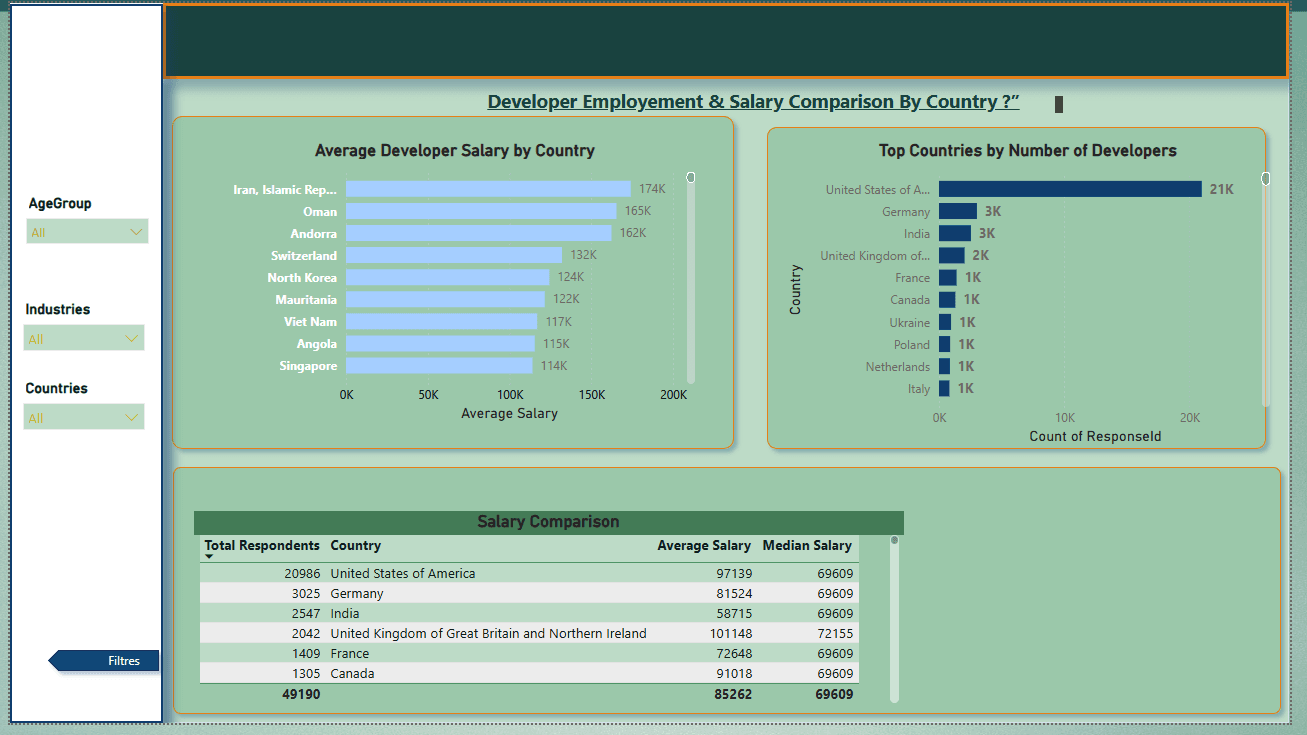Developer employment and salary geography and salary analysis