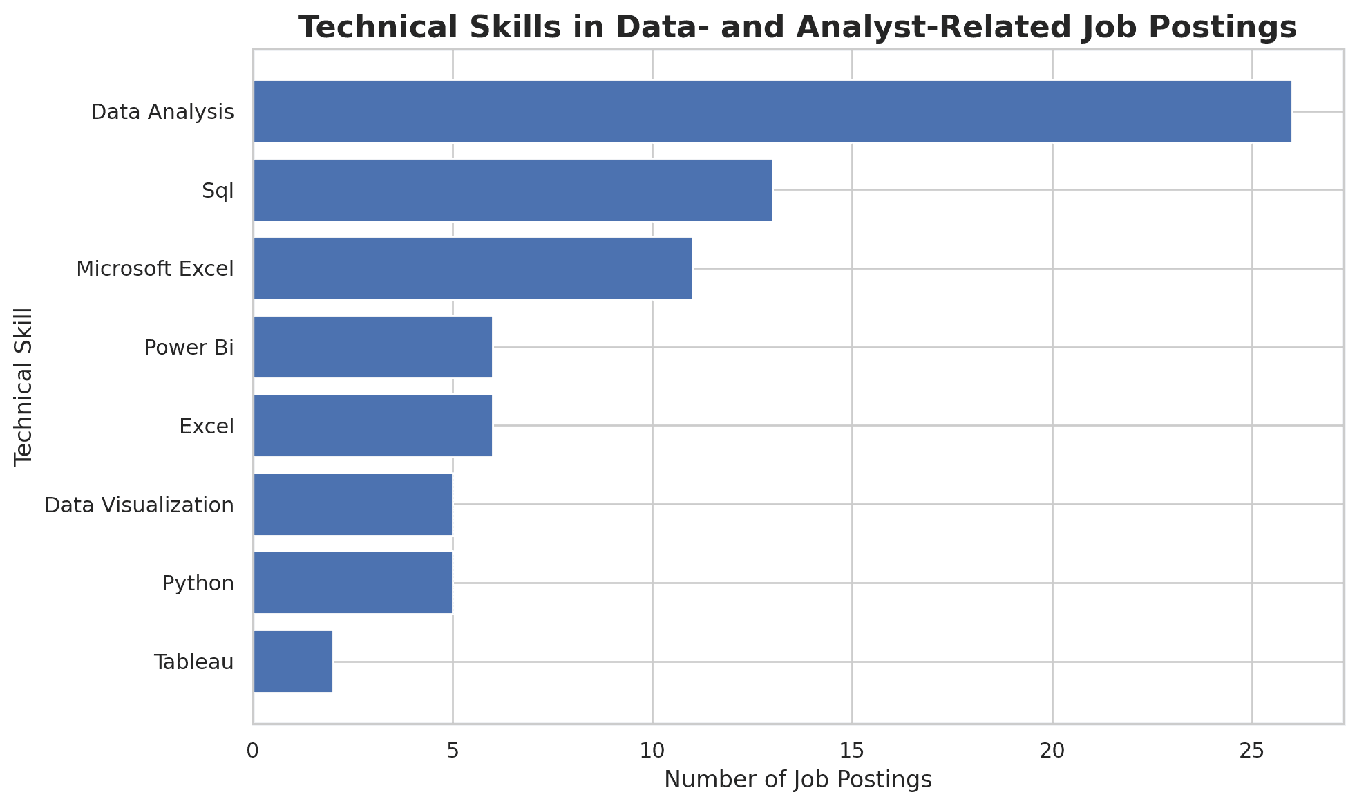 Technical skills in data- and analyst-related job postings