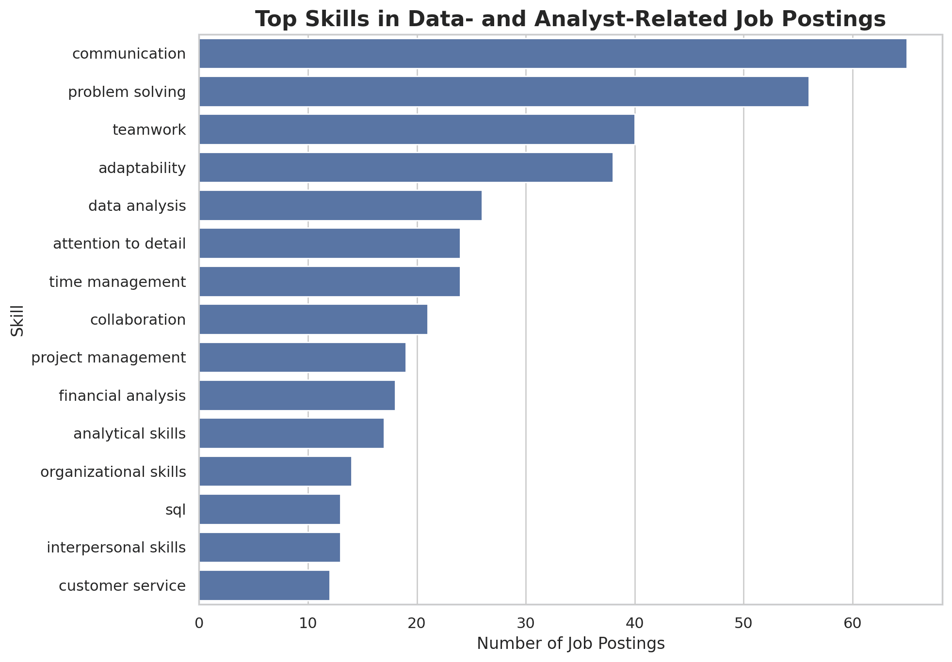Top skills in data- and analyst-related job postings